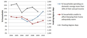Energy poverty rates