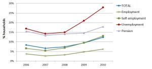 Expenditure EP rates unemployed