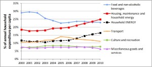 HU hhold expenditures
