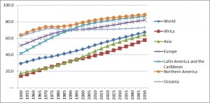 World urban population